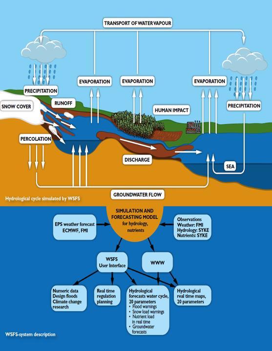 Understanding the Water System Finnish Environmental Institute (SYKE) model Understanding the Water System creates a solid foundation on the next steps of the restoration project Purpose of the model