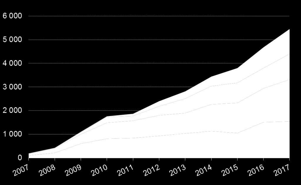 VARAINHOITO-SEGMENTTI HALLINNOITAVIEN VAROJEN KEHITYS +46% AAGR 19 % Pääomarahastot 20 % Sijoitusrahastot 12/2016 19 % 18 % 33 % Täyden valtakirjan varainhoito 31 % 28 % Konsultatiivinen