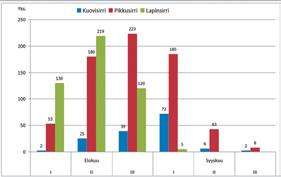 Kevätmuuton havainnointi oli melko vähäistä, mutta syysmuuttoa tarkkailtiin useimpina vuosina elo lokakuussa vähintään kaksi kertaa viikossa.