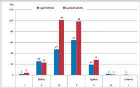 Jokisuun erottelutyömaalla liikkui paljon ihmisiä yötä päivää, minkä vuoksi lintujen pesimismahdollisuudet olivat vähäiset.