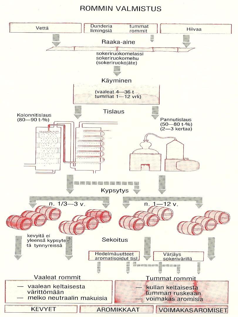 ROMMI Rumbullion / rumbustion / saccharum offinarum EU:n määritelmä: Rommilla tarkoitetaan tislattua alkoholijuomaa, joka on valmistettu ruokosokerista valmistetusta melassista tai siirapista tai