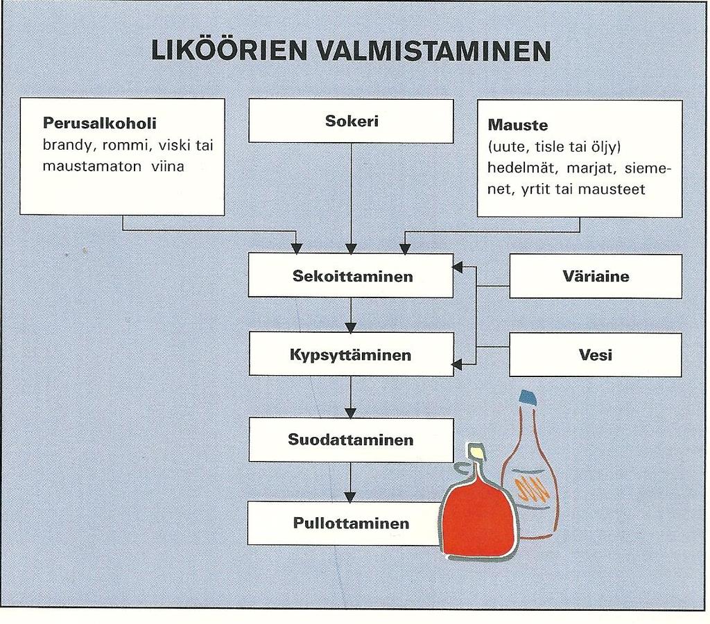 LIKÖÖRIT Liquefacere = sulattaa, valmistaa, nestettä, liuottaa EU:n mukaan väh.