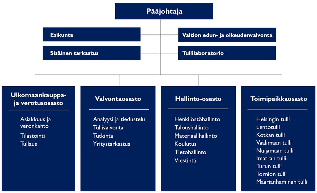 Tullin organisaatio