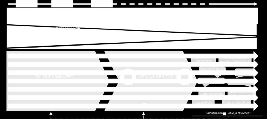 Vision toteutuksen aikajana kuvaa tätä vaiheistusta ja talouden vision asteittaista toteuttamista.