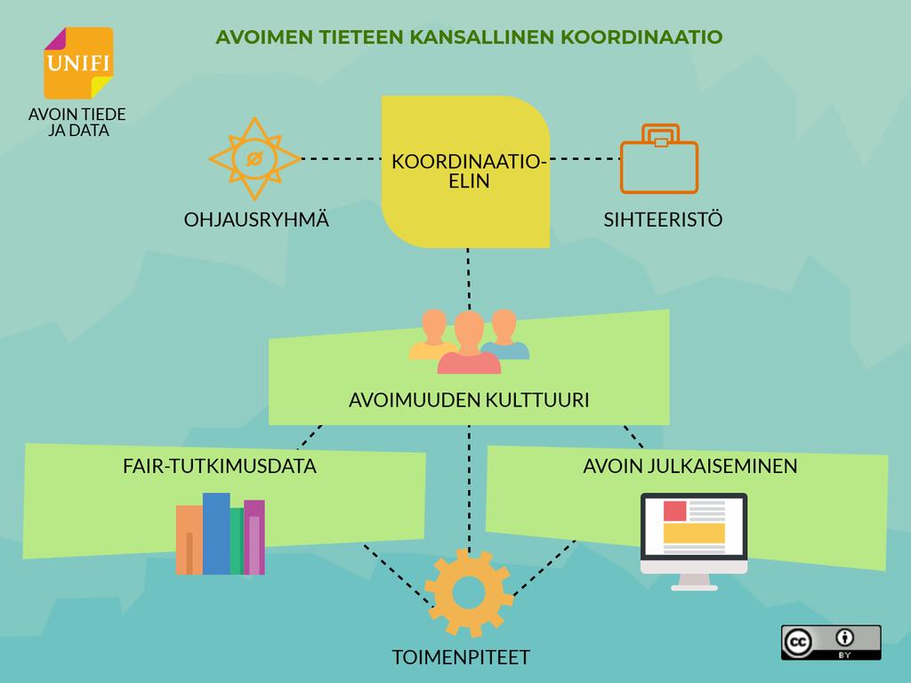 KANSALLINEN KOORDINAATIO Avoimen tieteen kansallinen koordinaatio on jaettu kolmeen teeman: FAIR-tutkimusdataan, avoimeen julkaisemiseen sekä avoimuuden kulttuuriin.