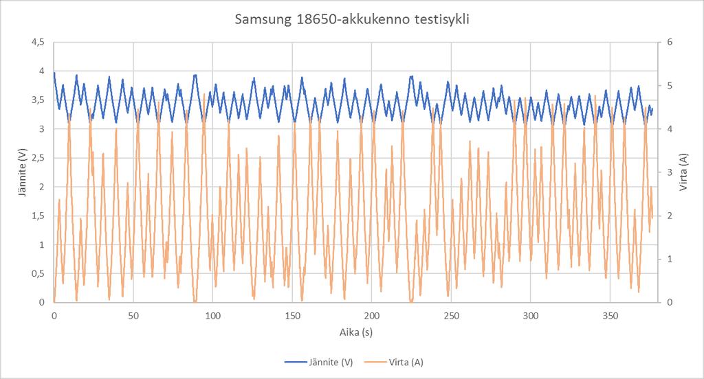 53 Kuva 44. Samsung 18650 -akkukennon testisykli Kuormitustestin jälkeen pariston jännitetaso mitataan uudestaan yleismittarilla ja jännitetaso testin jälkeen on laskenut 3,94 volttiin.