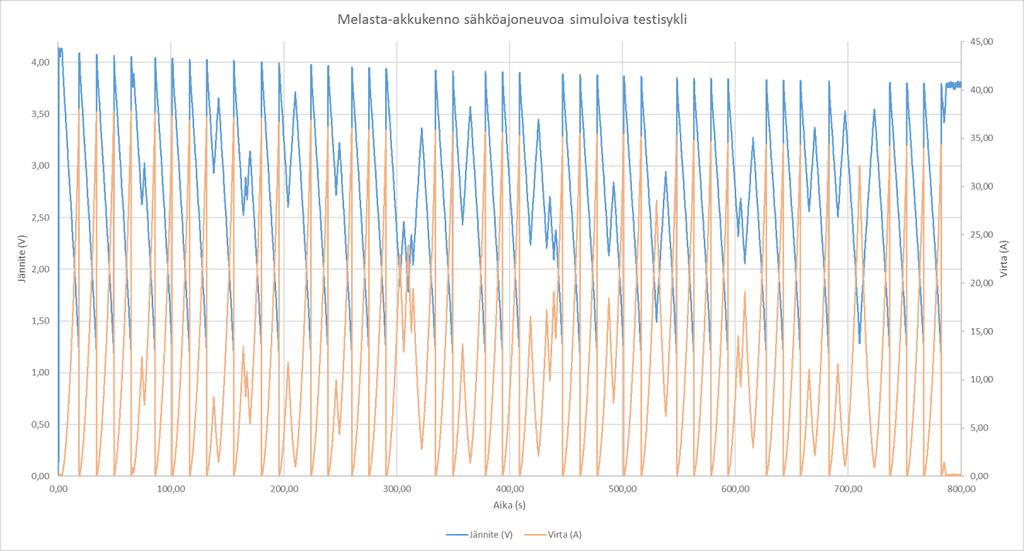 57 Kuva 47. Sähköajoneuvoa simuloiva kuormitustesti Melasta-akkukennolla Sähköajoneuvoa simuloiva kuormitustesti Melasta-akkukennolla onnistui. Akkukennoa kuormitettiin halutulla syklillä.