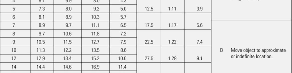 time study (BMT) Käyttökelpoinen menetelmä varsinkin uuden työn suunnittelussa Ei mitenkään ongelmaton menetelmä perusyksikkö 0.