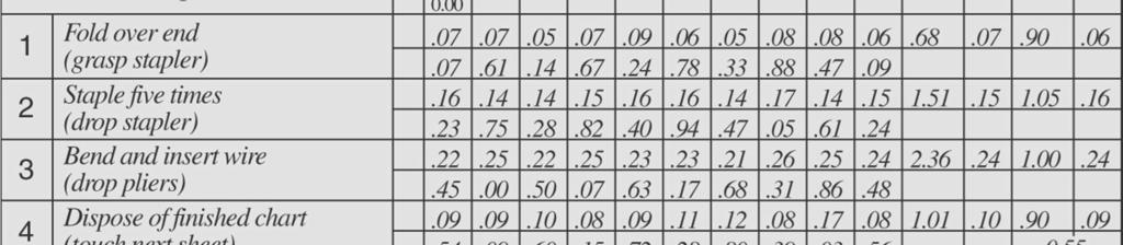 analysoitaessa pienempiin elementteihin Normaaliaika = sykliaika * tehokkuusindeksi normaaliajalla tarkoitetaan keskimääräiseltä työntekijältä työn / vaiheen