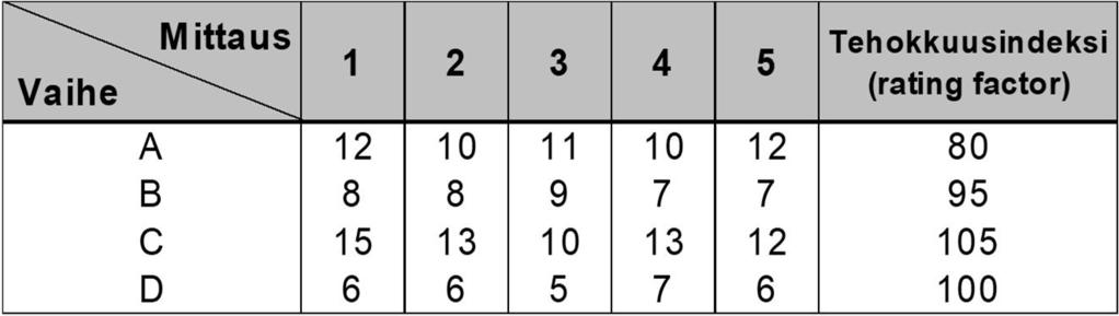 51 TUTA 18 Työn normaaliaika Luento 9 Työn standardiaika 52 Vaiheen ka.