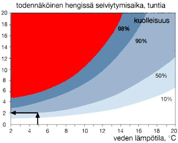 42 / 94 Kroppen försöker motverka nerkylningen genom att skapa mera vär-me. Då nerkylningen fortsätter börjar muskulaturen darra för att alstra värme.