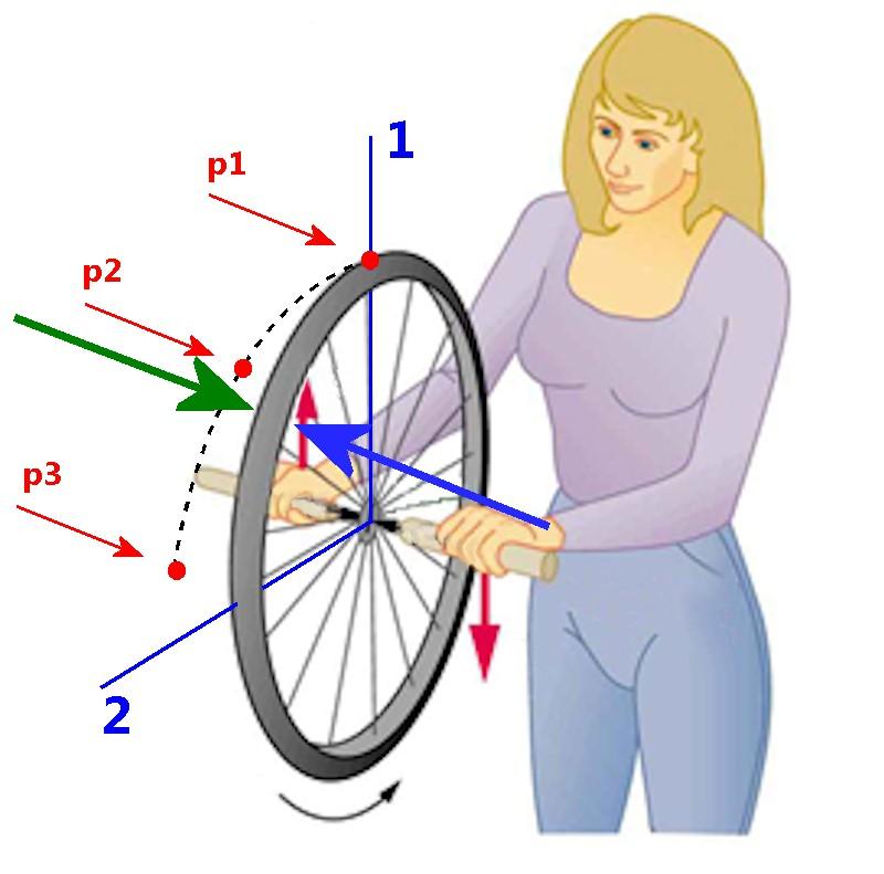 62 / 94 Hjulet i bilden snurrar enligt den svarta pilen (nedan om hjulet). Kuvan pyörä pyörii mustan nuolen suunnassa (pyörän alla). Antag att personen P roterar hjulet kring axeln 1 (blå linje), dvs.