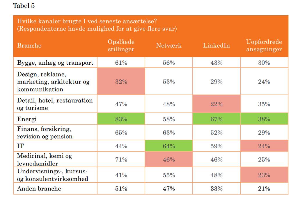 Industry differences... Which channels did you use in your last employment process? (The respondents could provide several responses) Industry Advertisements Network LinkedIn Unsolicited app.