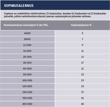 Mikäli ilmoittelun arvo kohoaa korkeampaa alennusprosenttia edellyttäväksi, Vartti hyvittää sopimuskauden päätyttyä ilmoittajalle alennuksissa syntyvän erotuksen.