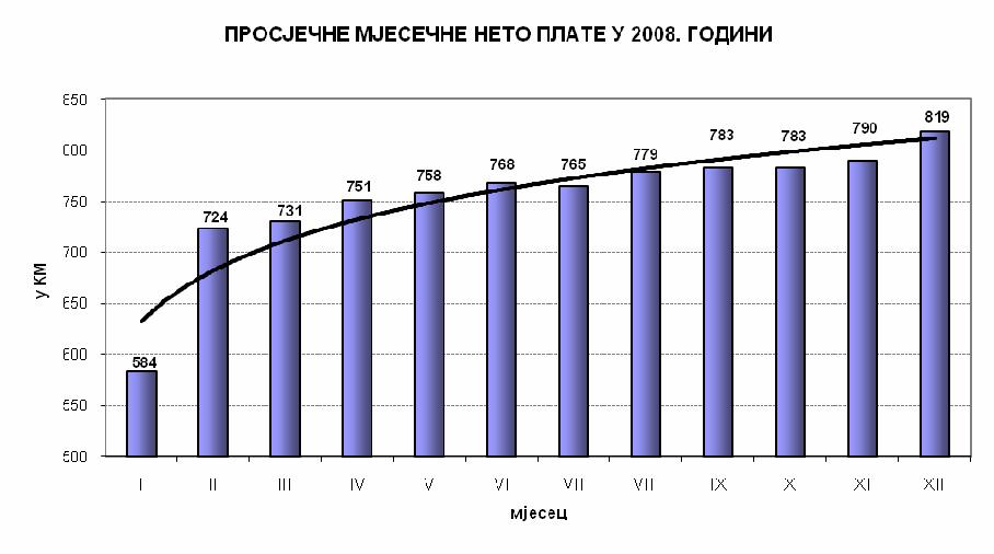 Извјештај о извршењу буџета Републике Српске за 28. годину Просјечне нето плате представљају количник укупно исплаћених нето плата и броја запослених на које се те плате односе.