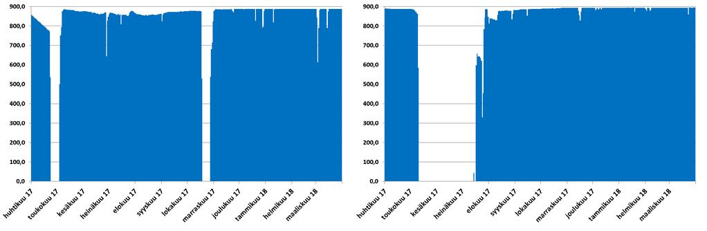 4 (23) Olkiluoto 1 Olkiluoto 2 Keskimääräinen sähköteho MW Keskimääräinen sähköteho MW 1.4.2017 31.3.2018 1.4.2017 31.3.2018 TVO jätti OL1:n ja OL2:n uuden käyttölupahakemuksen valtioneuvoston päätettäväksi työ- ja elinkeinoministeriöön tammikuussa 2017.