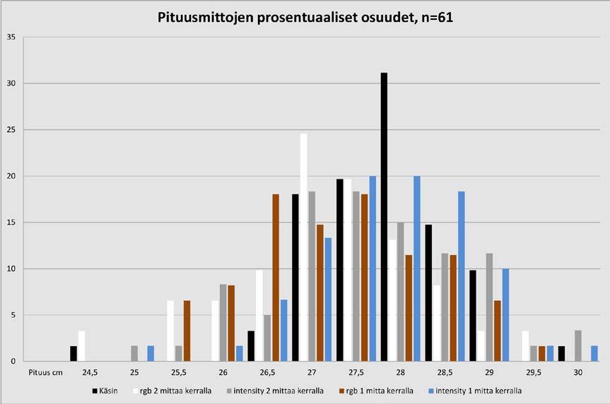 Kuva 2. Pituusmittojen prosentuaaliset osuudet käsin, rgb-arvoin 2 mittaa kerralla, intensity-arvoin 2 mittaa kerralla, rgb-arvoin 1 mitta kerralla ja intensity-arvoin 1 mitta kerralla.