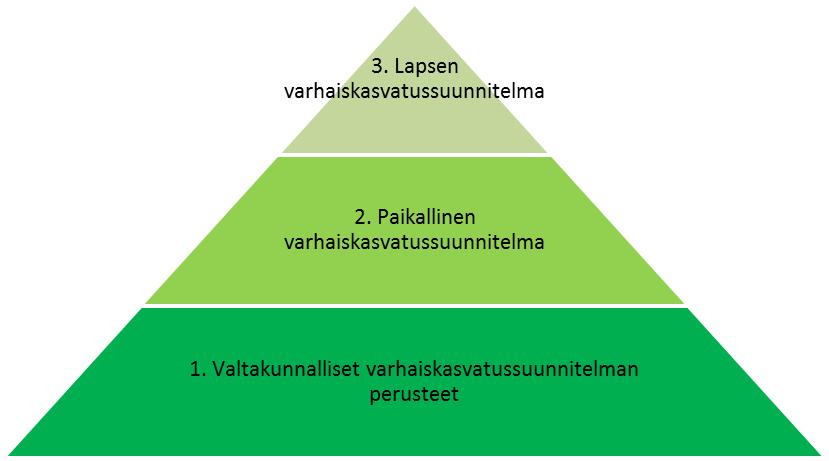 Kuvio 3: Kolmitasoinen varhaiskasvatussuunnitelmakokonaisuus.