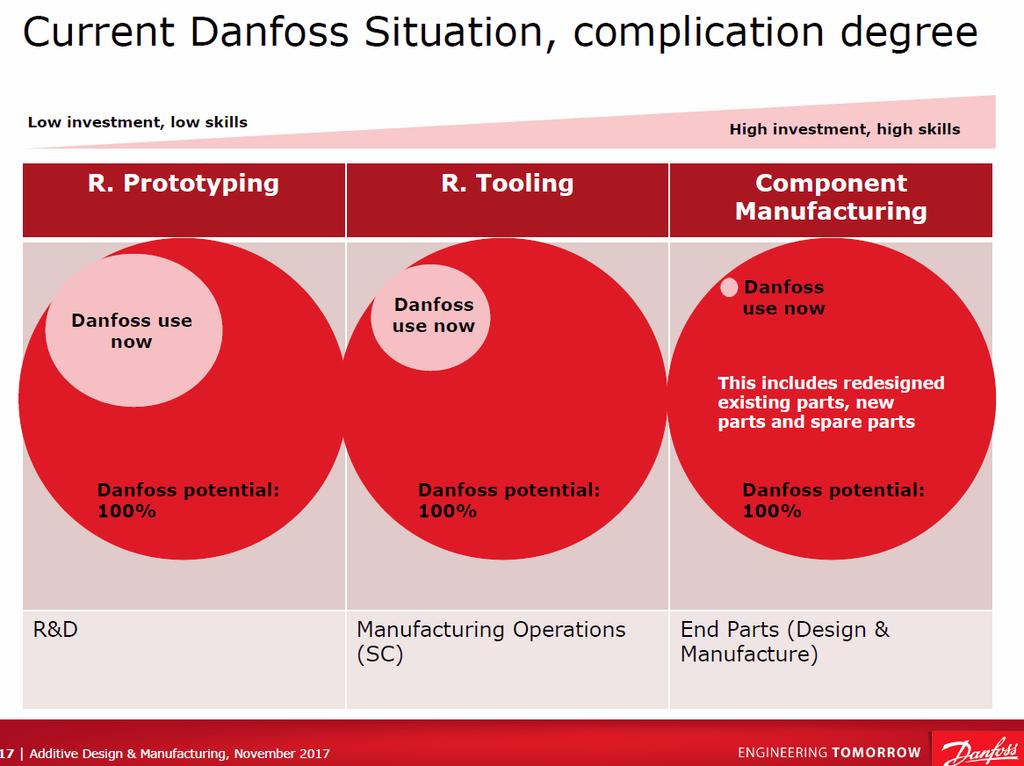 Lisäävän valmistuksen käyttöönotto Danfoss Lähde: Nilay Parikh