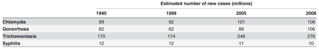 Trikomoniaasin yleisyys maailmalla Trikan yleisyys ei ollut oleellisessa laskussa vuoteen 2008 mennessä WHO:n