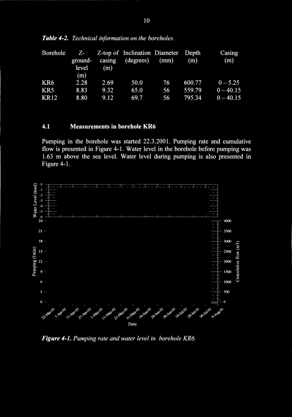 1 Table 42. Technical information on the boreholes. Borehole Z Ztop of nclination Diameter Depth Casing ground cas1ng (degrees) (mm) (m) (m) level (m) (m) KR6 2.28 2.69 5. 76 6.77 5.25 KR5 8.83 9.