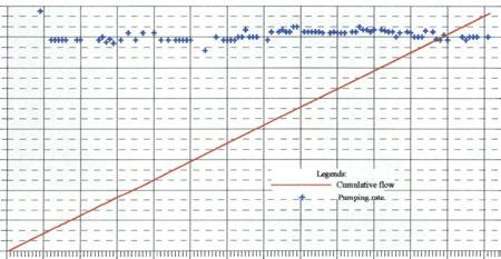 Water level in the borehole before pumping was 1.63 m above the sea level. Water level during pumping is also presented 1n Figure 41.,,..,,,,.,.,.! ::::::::::::: A 3 ++++4 4 t::1: '":,:K:"t"":'! / t.