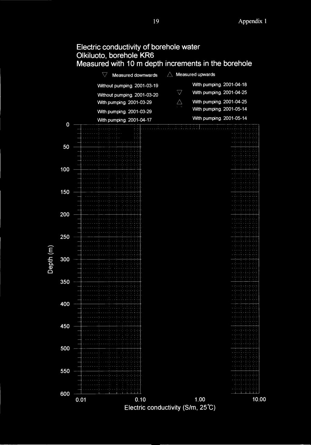 o o o o 19 Appendix 1 Electric conductivity of borehole water Olkiluoto, borehole KR6 Measured with 1 m depth increments in the borehole 5 1 15 2 25 3.. Q) 35 4 45 v D.