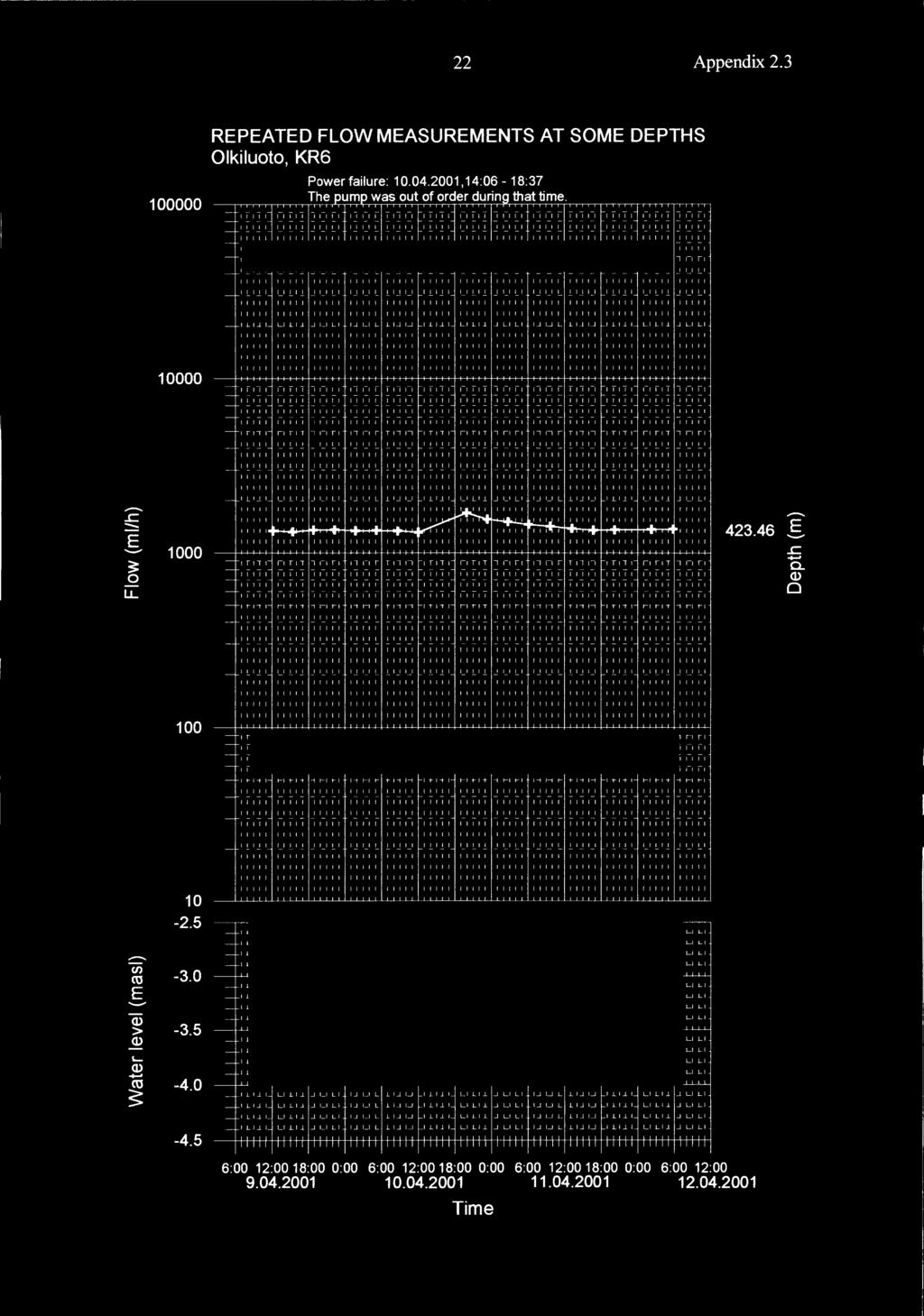 22 Appendix 2.3 REPEATED FLOW MEASUREMENTS AT SOME DEPTHS Olkiluoto, KR6 1 Power failure: 1.4.21,14:6 18:37 The pump was out of order during that time. 11lfl 111lfflll1 lflll 1.!_1_!1 1_ 1.!_1_! 11_ 11 1 1_11_11.