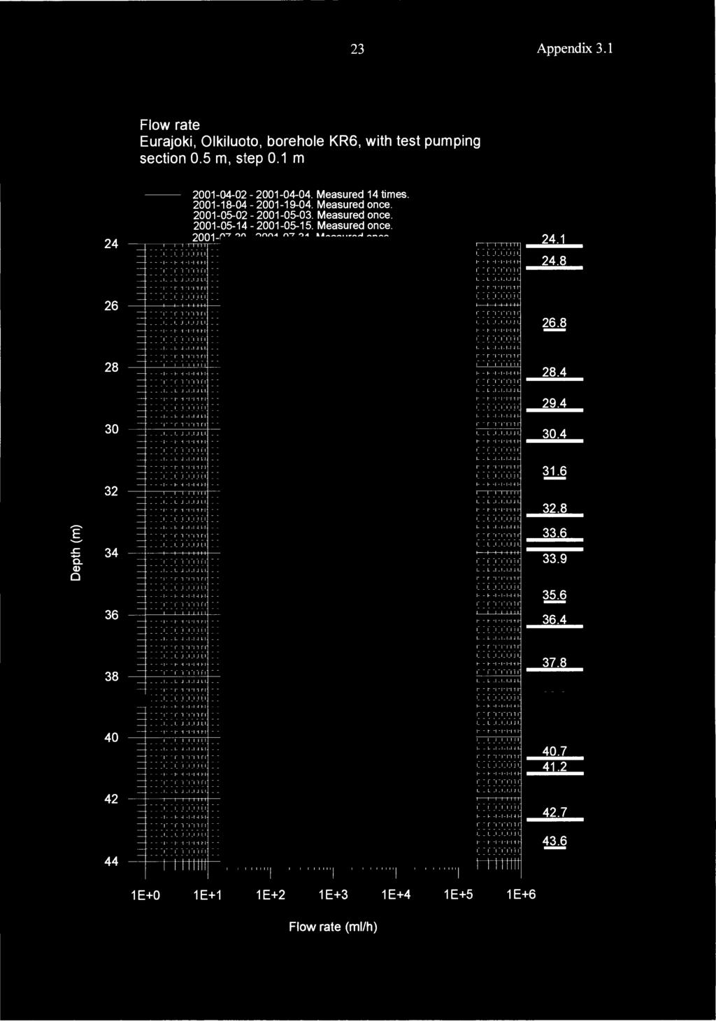 23 Appendix 3.1 Flow rate Eurajoki, Olkiluoto, borehole KR6, with test pumping section.5 m, step.1 m 24 21422144. Measured 14 times. 2118421194. Measured once. 21522153. Measured once. 2151421515.