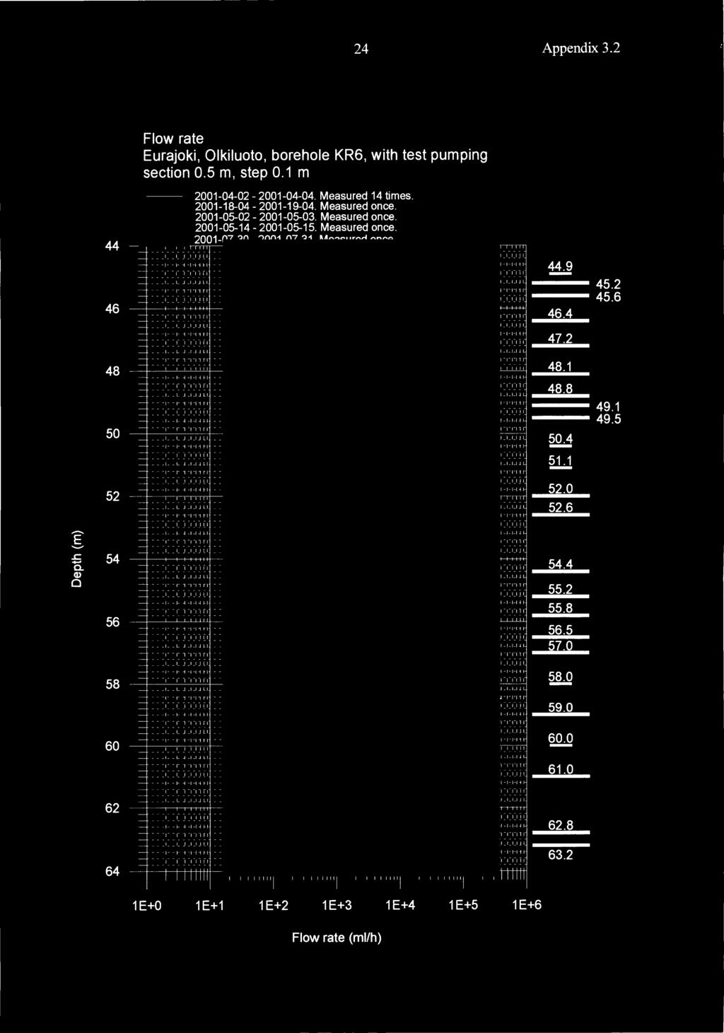 24 Appendix 3.2 Flow rate Eurajoki, Olkiluoto, borehole KR6, with test pumping section.5 m, step.1 m 44 46 48 5 52 _ J J Ll 1 1 1,,,,, 11 L J _l _l J ll _ J _,_, J Ll 1 1 1" H,,, 11 fl. L J. 1. 1 J L1 _ J _1_1 J Ll 1 l 1 1l,, 1,,1 rl _.