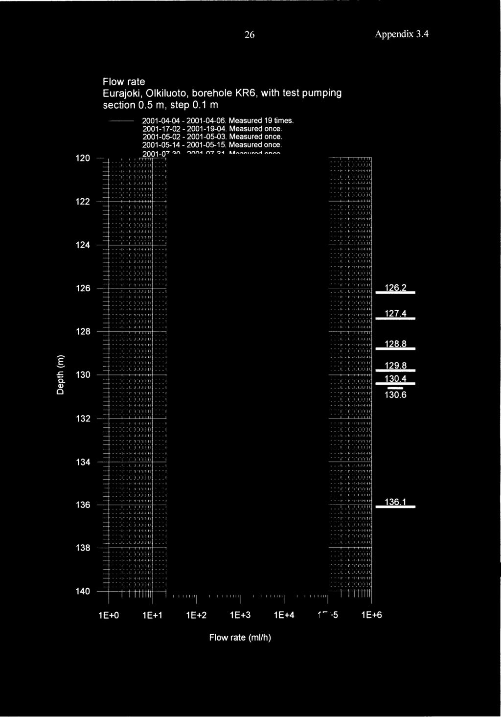 26 Appendix 3.4 Flow rate Eurajoki, Olkiluoto, borehole KR6, with test pumping section.5 m, step.1 m 12 122 124 21442146. Measured 19 times. 2117221194. Measured once. 21522153. Measured once. 21514 21515.