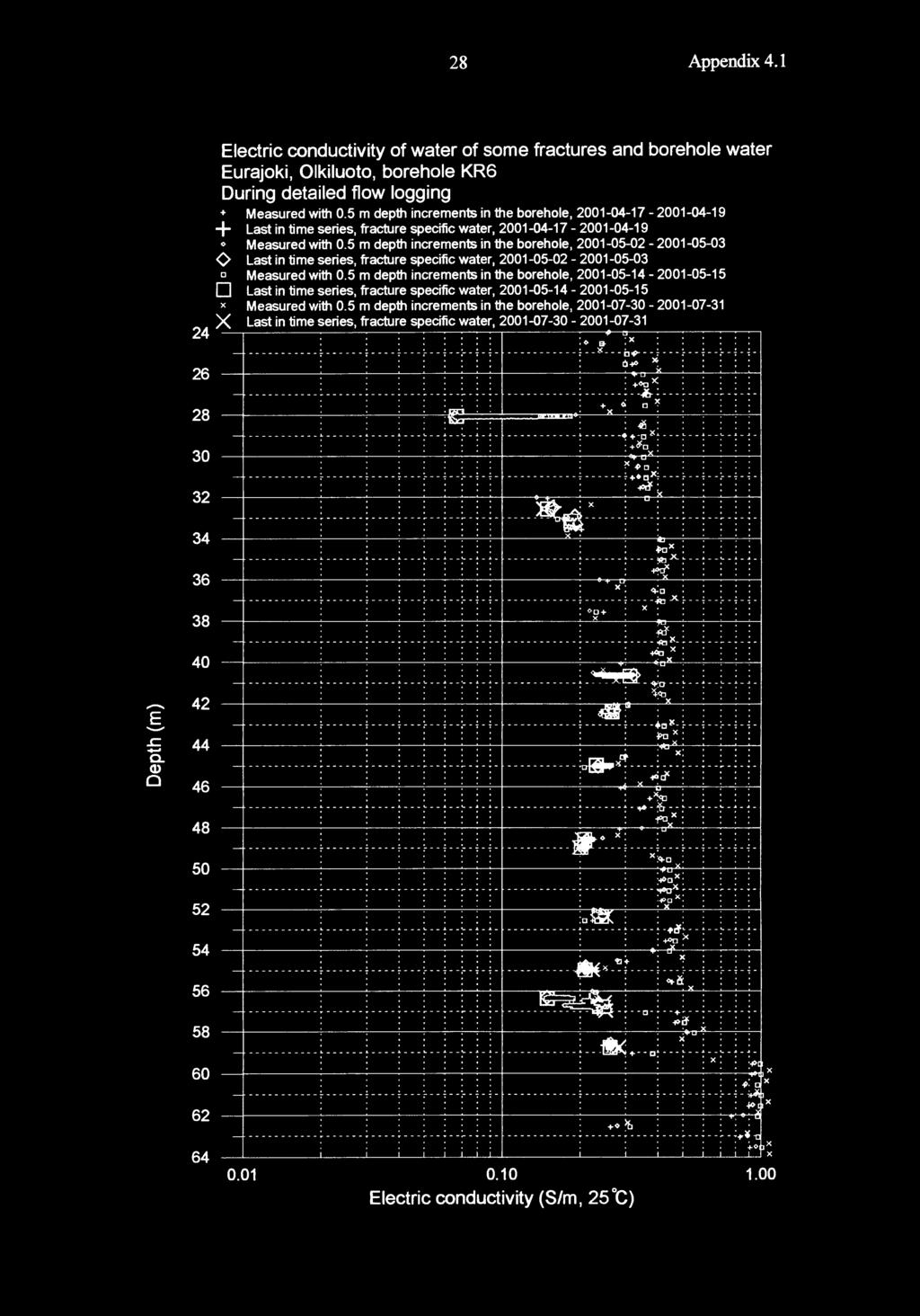 5 m depth increments in the borehole, 2141721419 + Last in time series, fracture specific water, 2141721419 Measured with.