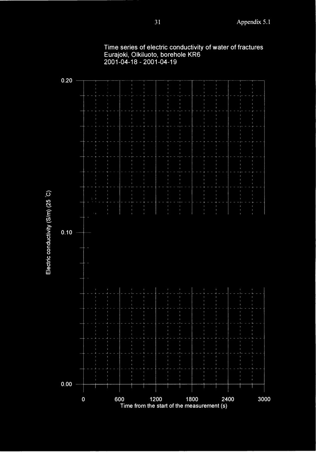 31 Appendix 5.1 Time series of electric conductivity of water of fractures Eurajoki, Olkiluoto, borehole KR6 21418 21419.