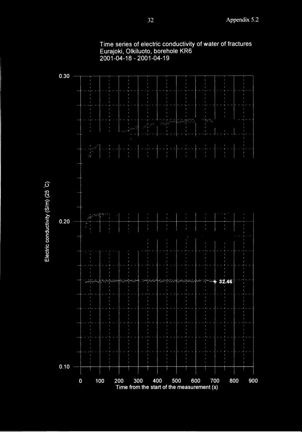 32 Appendix 5.2 Time series of electric conductivity of water of fractures Eurajoki, Olkiluoto, borehole KR6 2141821419.3 r T 1...,...., '... + A.2.3 }.