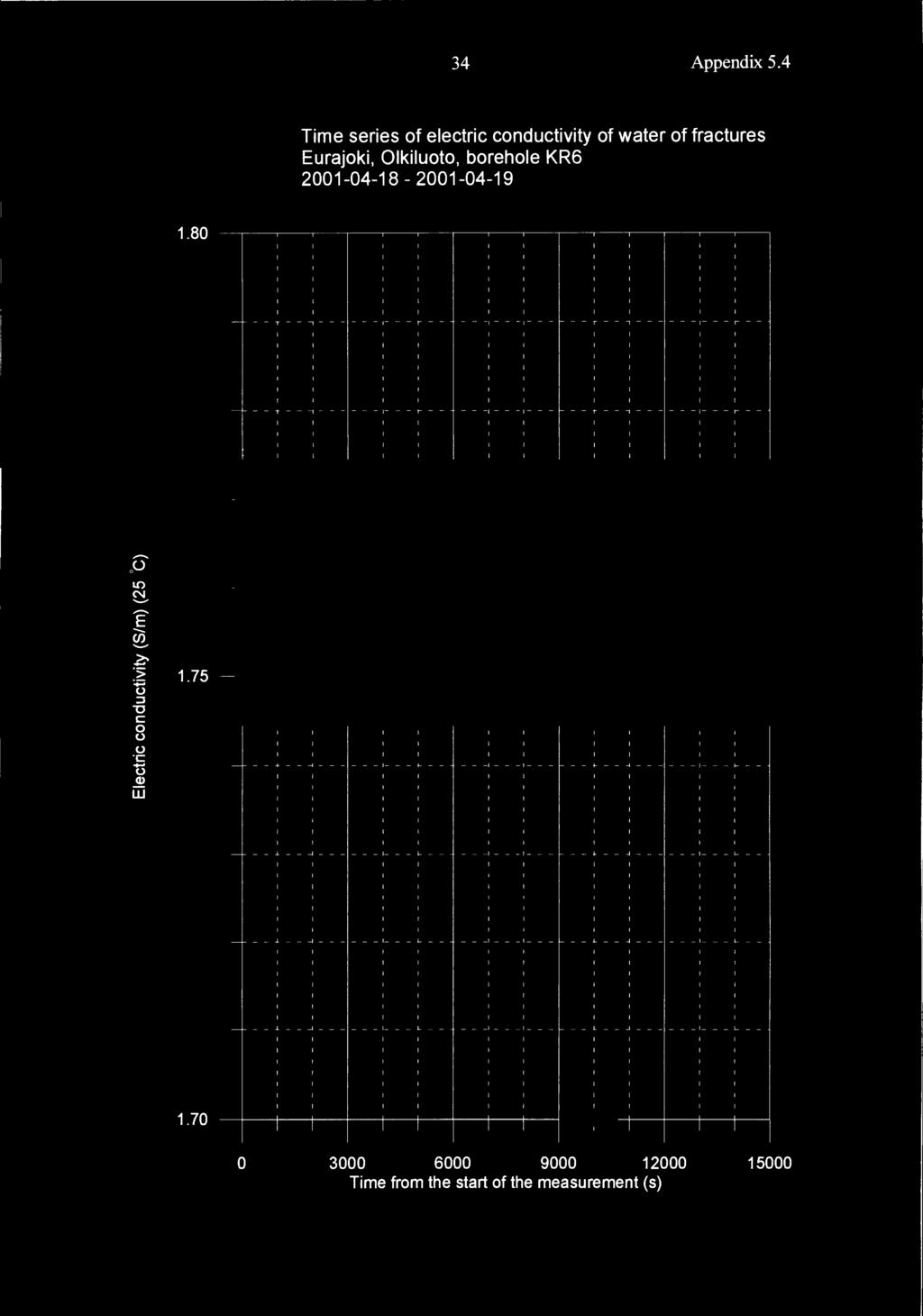 34 Appendix 5.4 Time series of electric conductivity of water of fractures Eurajoki, Olkiluoto, borehole KR6 2141821419 1.8 r 1 r, 1 r j 1 t. 1 423.