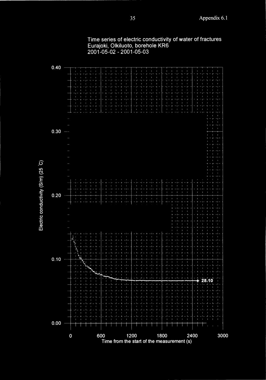 35 Appendix 6.1 Time series of electric conductivity of water of fractures Eurajoki, Olkiluoto, borehole KR6 2152 2153.