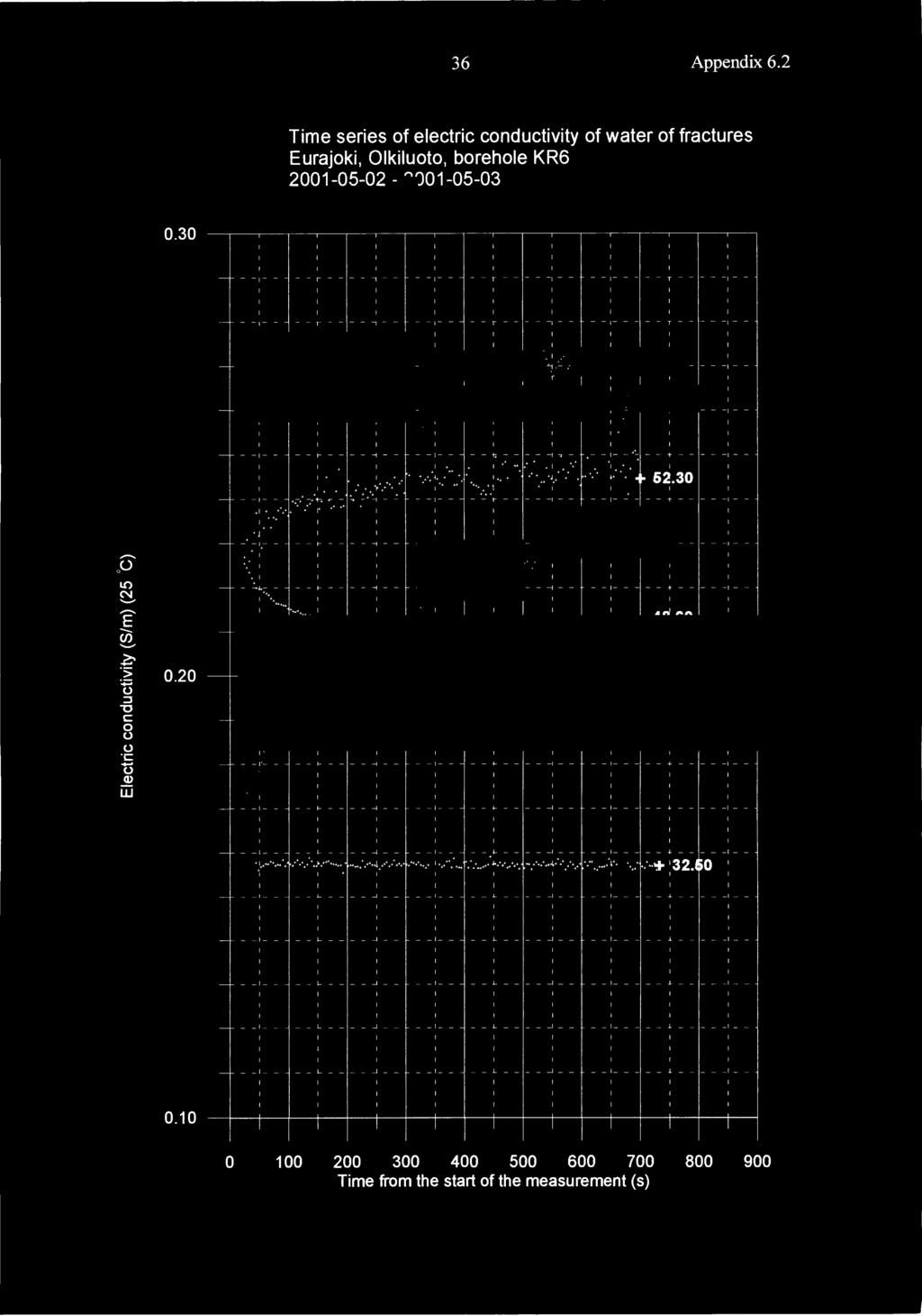 36 Appendix 6.2 Time series of electric conductivity of water of fractures Eurajoki, Olkiluoto, borehole KR6 2152 2153.3...,... i.