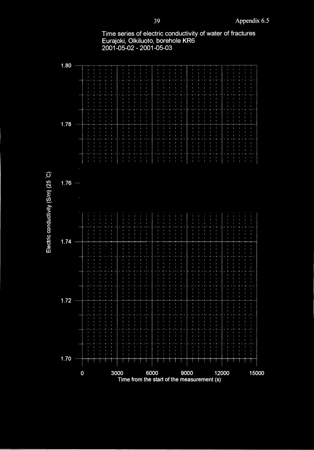 39 Appendix 6.5 Time series of electric conductivity of water of fractures Eurajoki, Olkiluoto, borehole KR6 2152 2153 1.8 r 1..., r r 1 1 r 1 r 1 r 1 r r., r r 1..., r r 1 r 1 1 r 1 r.