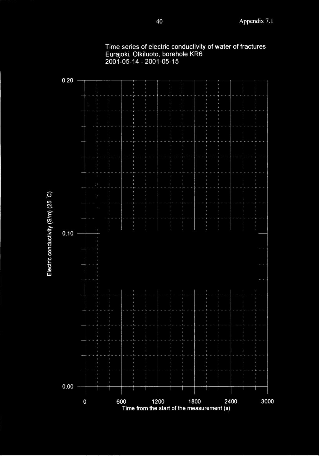 4 Appendix 7.1 Time series of electric conductivity of water of fractures Eurajoki, Olkiluoto, bore hole KR6 21514 21515.2 i, 1 r 1, r,.