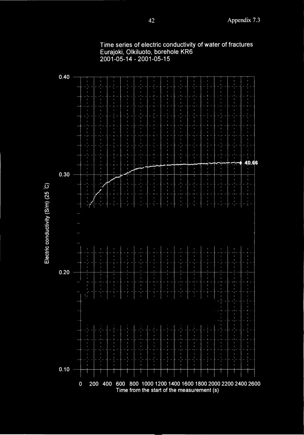 42 Appendix 7.3 Time series of electric conductivity of water of fractures Eurajoki, Olkiluoto, borehole KR6 2151421515.4 _[ 1 L _ L j _.1 L j r _[ L _l j_ L.