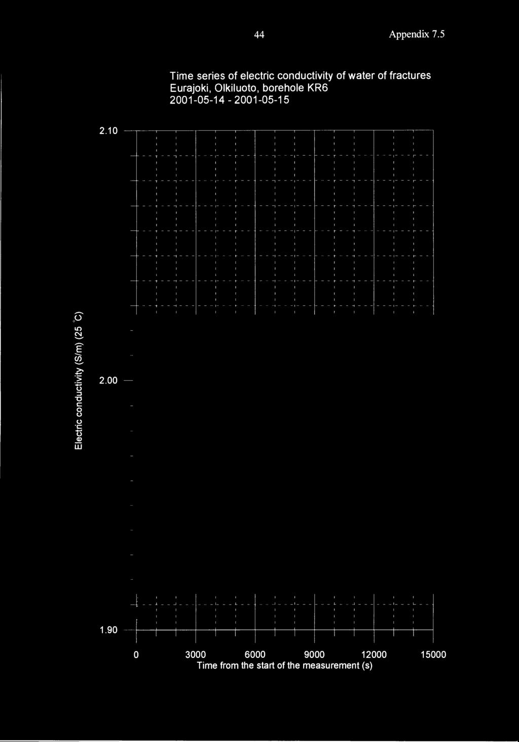 44 Appendix 7.5 Time series of electric conductivity of water of fractures Eurajoki, Olkiluoto, bore hole KR6 21514 21515 2.1 T.., 1 r.., r.