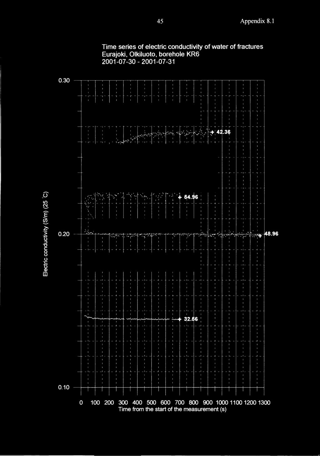 45 Appendix 8.1 Time series of electric conductivity of water of fractures Eurajoki, Olkiluoto, borehole KR6 2173 21731.3 T r,.j ' 1,.. ;,,.<J'" 68 :, 6... l.....,..... :;.