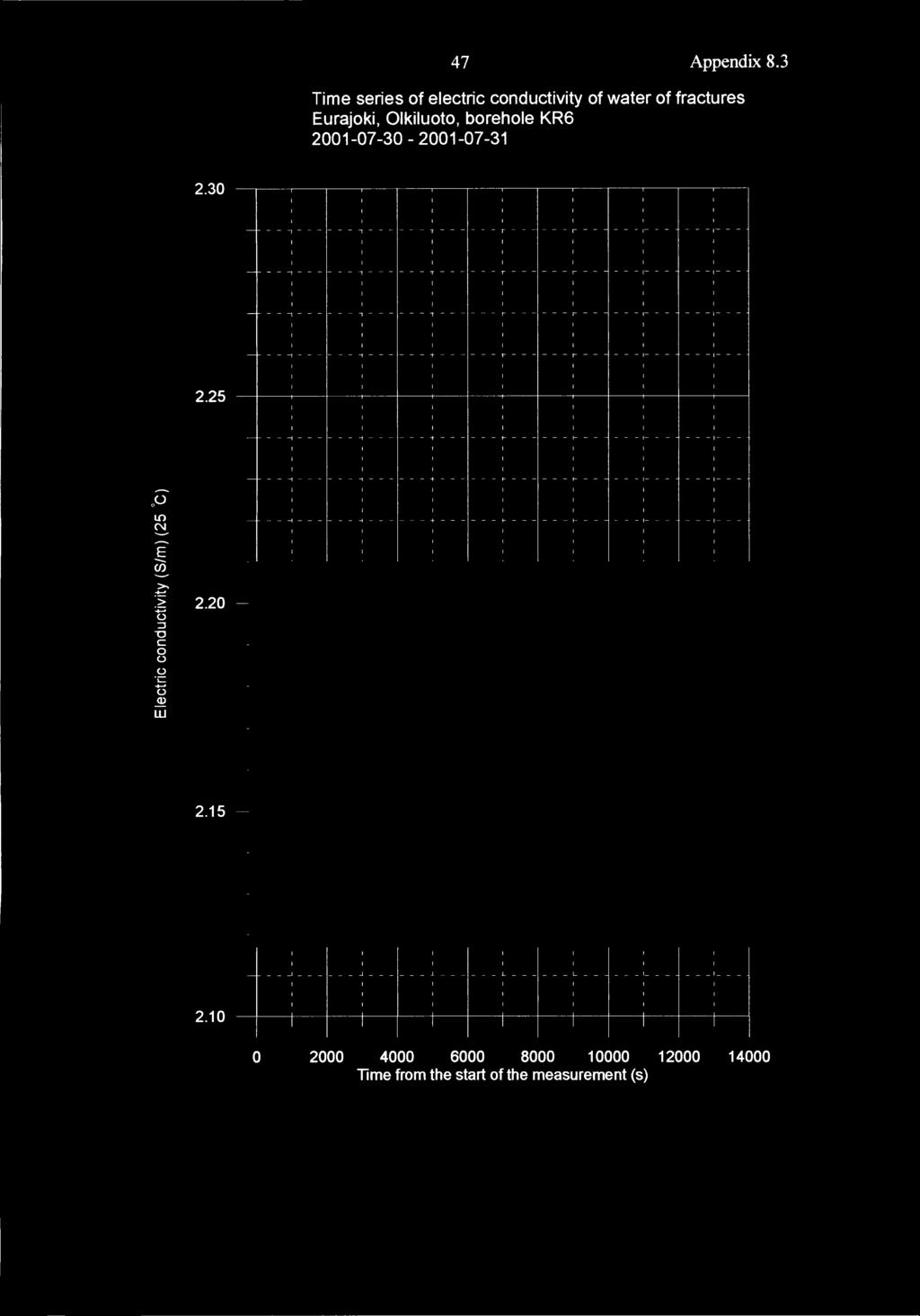 47 Appendix 8.3 Time series of electric conductivity of water of fractures Eurajoki, Olkiluoto, borehole KR6 217321731 2.3,, ; 1, ; ; 2.