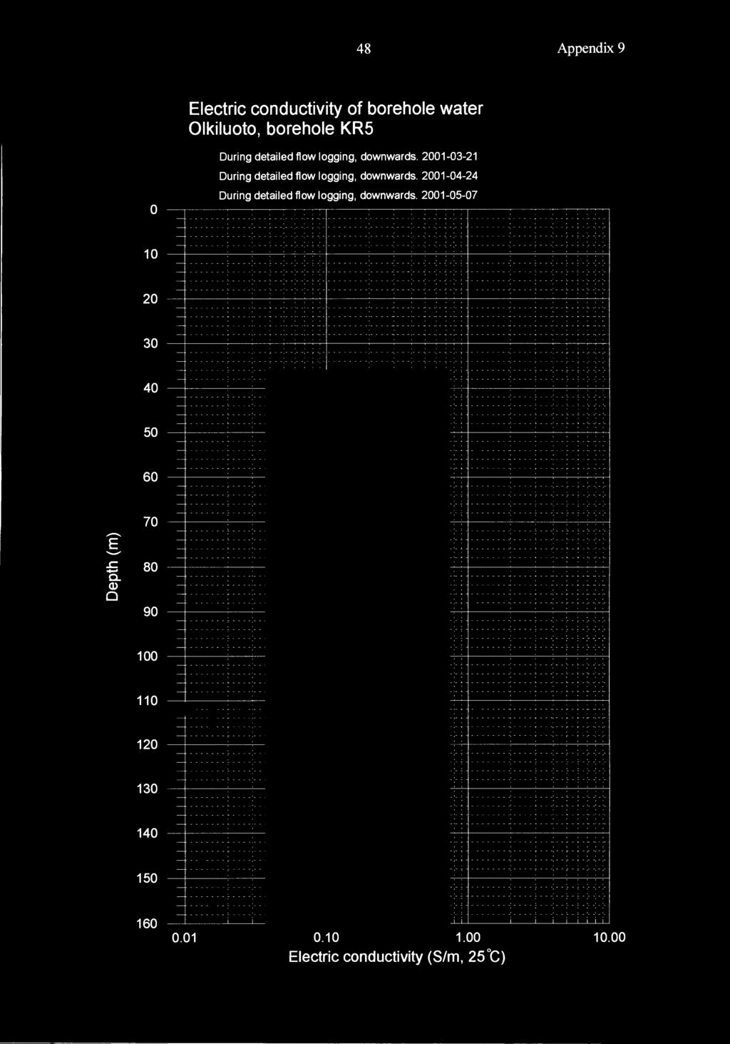 48 Appendix 9 Electric conductivity of borehole water Olkiluoto, borehole KR5 1 2 \1 During detailed flow logging, downwards. 21321 \1 During detailed flow logging, downwards.