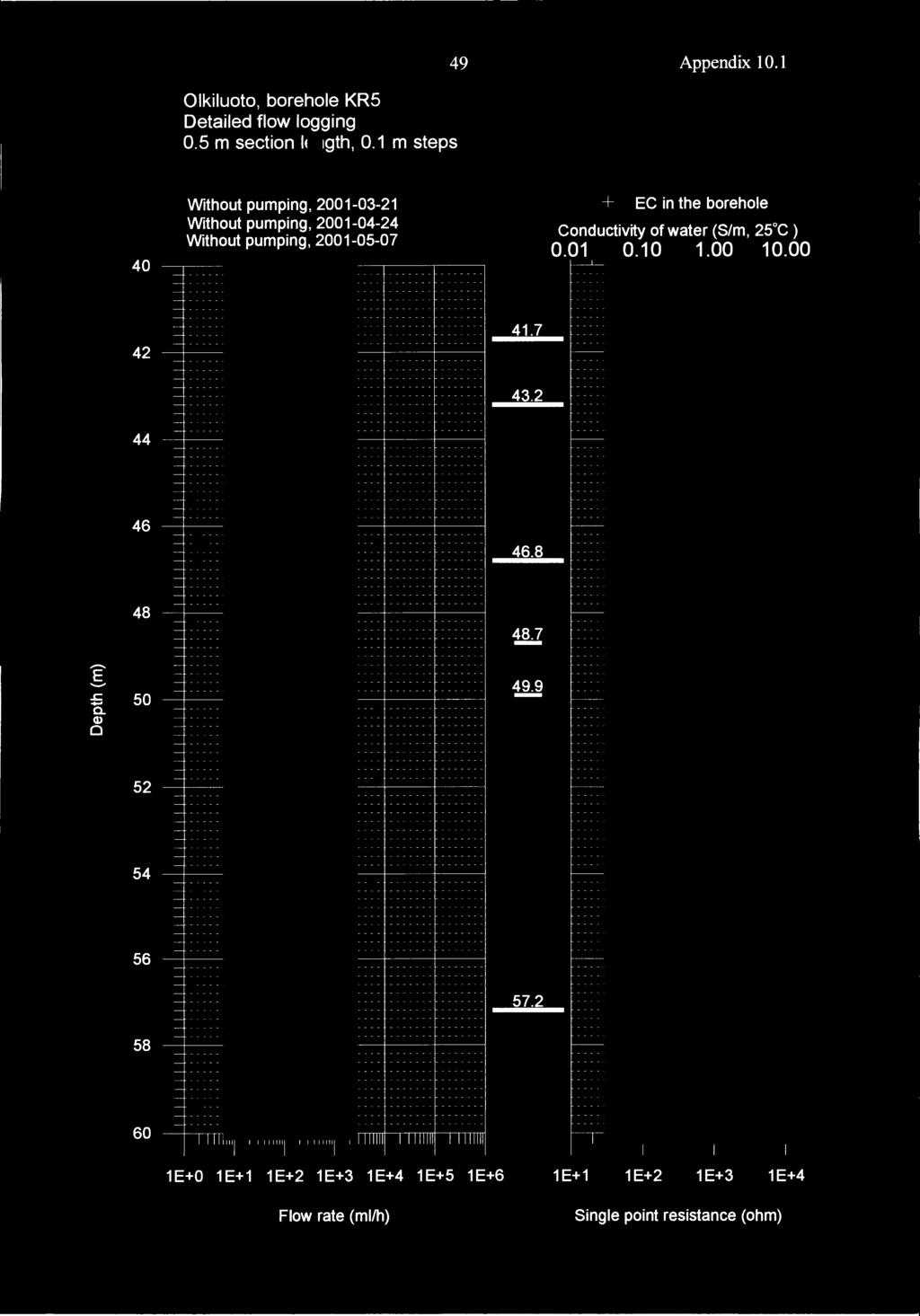 49 Appendix 1.1 Olkiluoto, borehole KRS Detailed flow logging.5 m section length,.1 m steps.c. a.