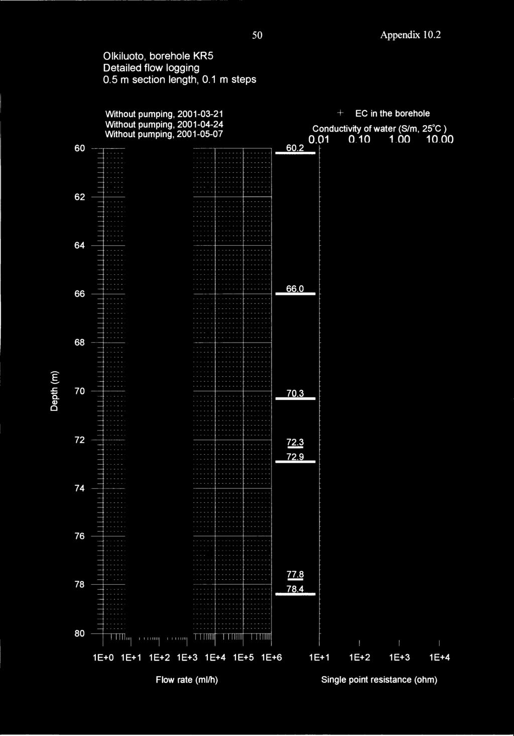 ! ; ; :! 5 Appendix 1.2 Olkiluoto, borehole KRS Detailed flow logging.5 m sect