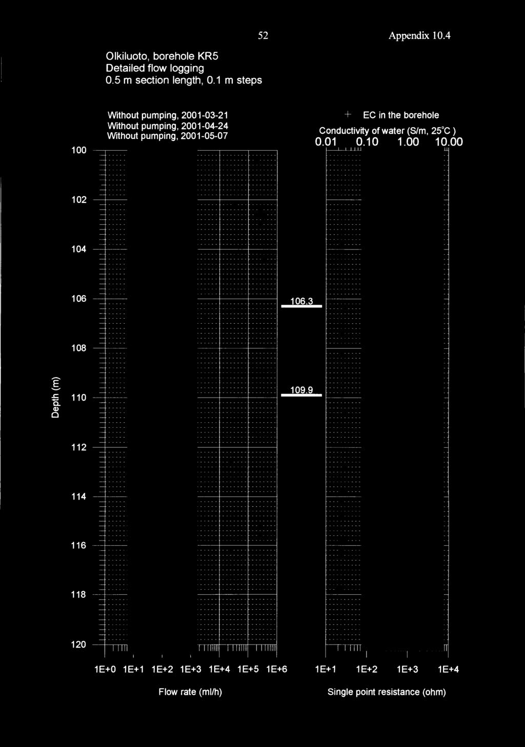 52 Appendix 1.4 Olkiluoto, borehole KRS Detailed flow logging.5 m section length,.1 m steps 1 12 14 16 18 11 a.