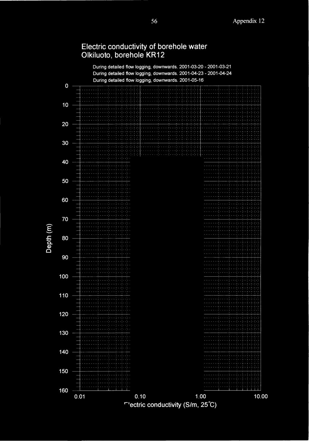 56 Appendix 12 1 2 3 4 5 6 7 E.c... 8 a. Cl) 9 1 11 12 13 14 15 16 \1 \1 \1 Electric conductivity of bore hole water Olkiluoto, borehole KR12 During detailed flow logging, downwards.