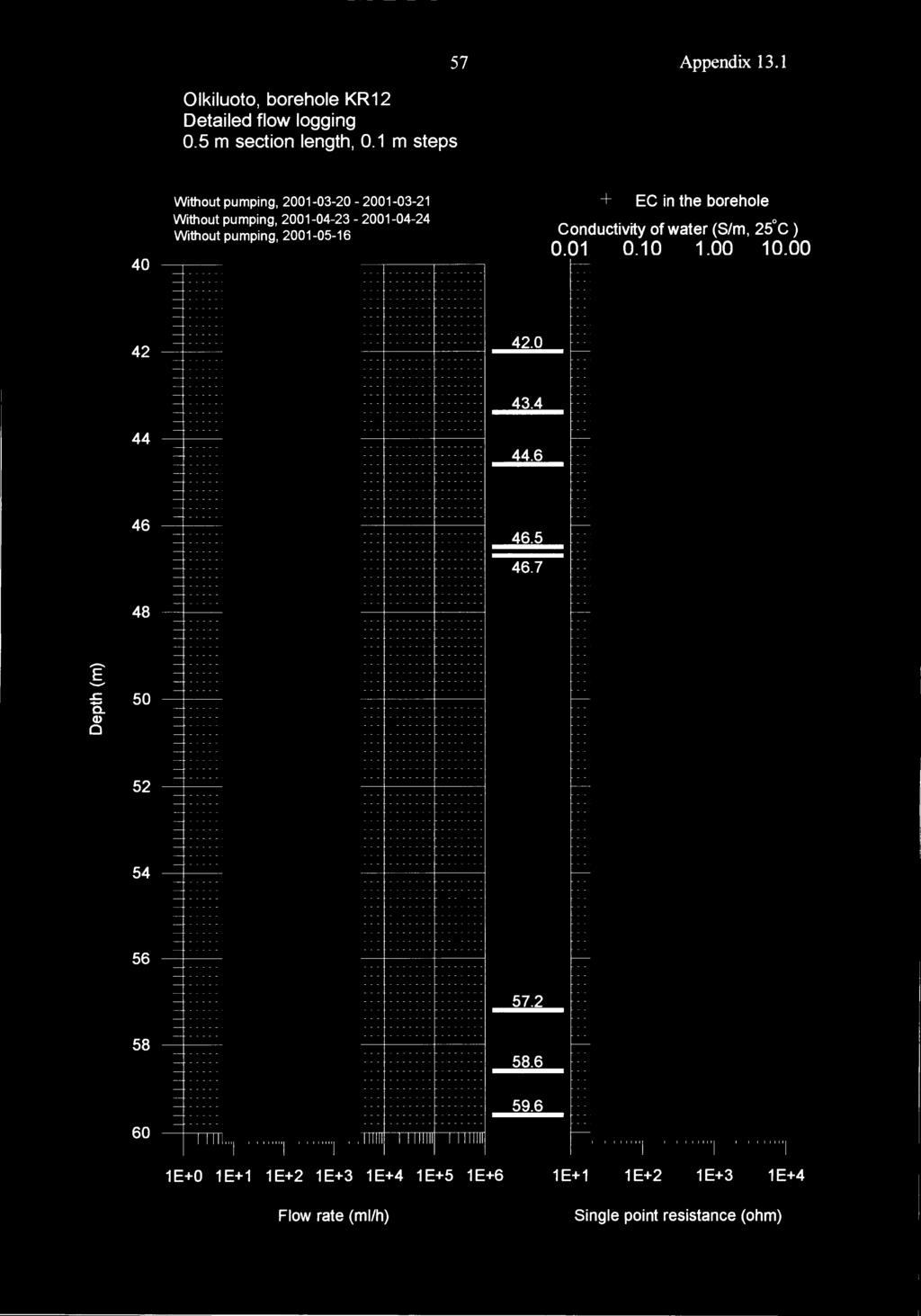 57 Appendix 13.1 Olkiluoto, borehole KR 12 Detailed flow logging.5 m section length,.