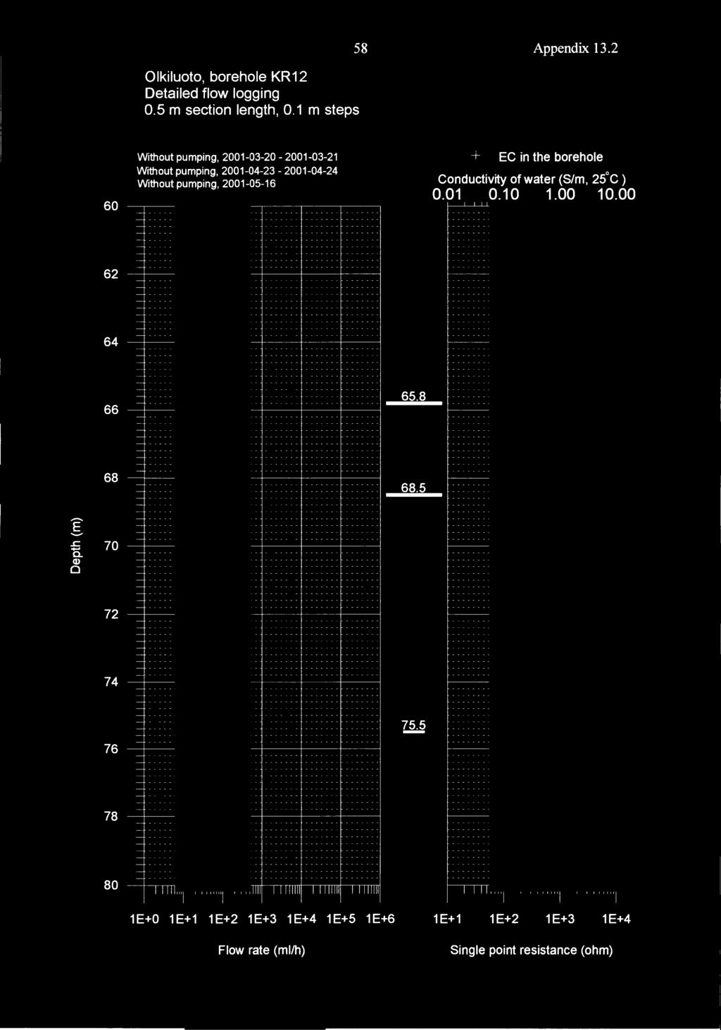 58 Appendix 13.2 Olkiluoto, borehole KR12 Detailed flow logging.5 m section length,.1 m steps..c Q.